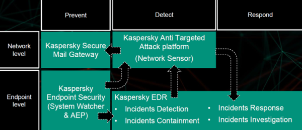 Kaspersky Edr